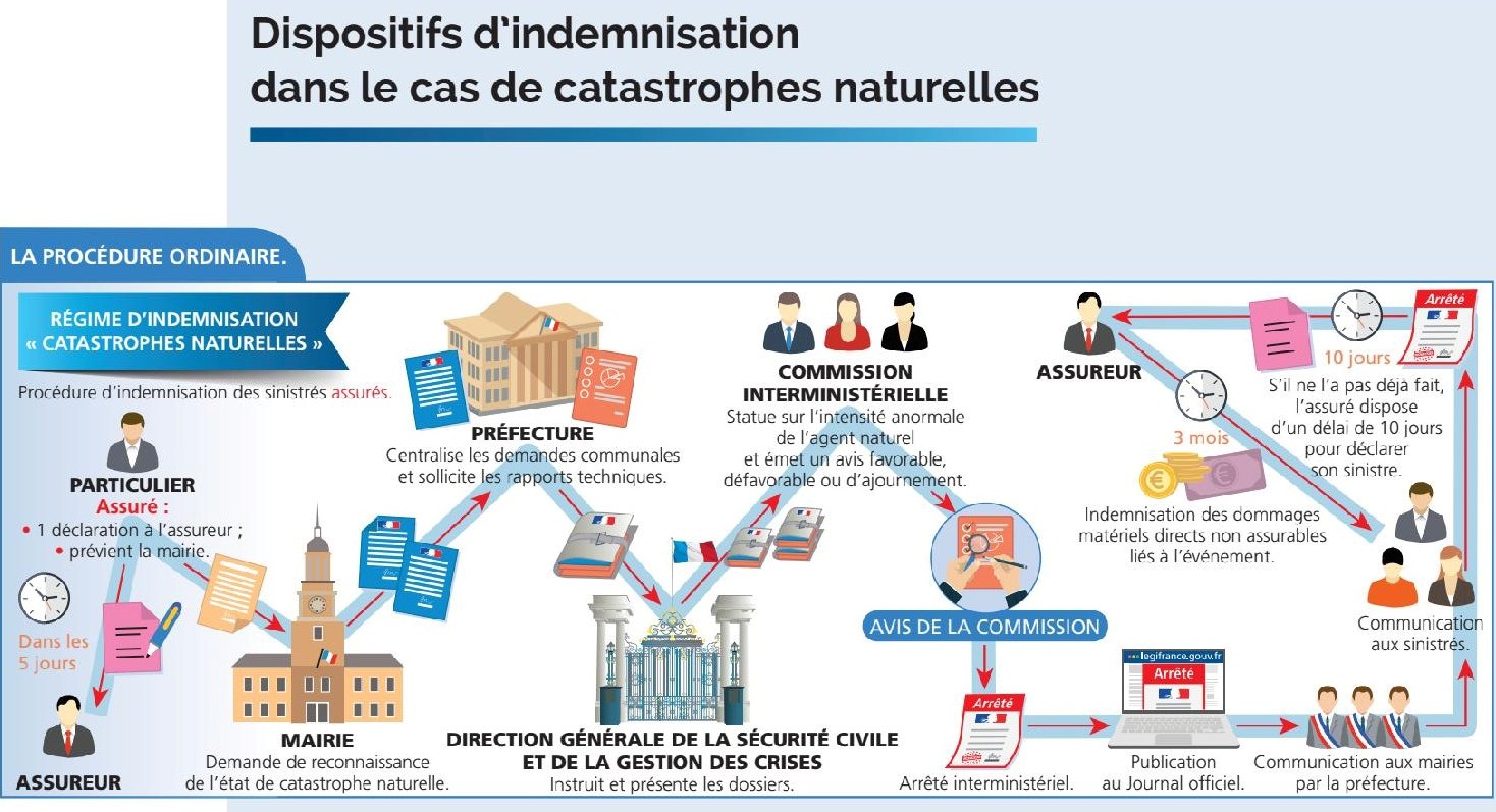 marche à suivre catastrophe naturelle